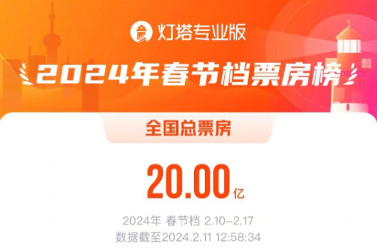 2024春节档总票房破20亿 《热辣滚烫》超6亿领跑