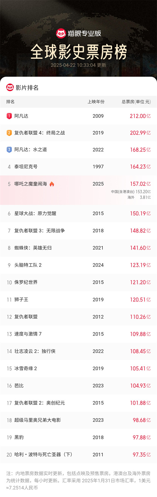 吒儿继续创造历史！《哪吒2》全球票房突破157亿图片
