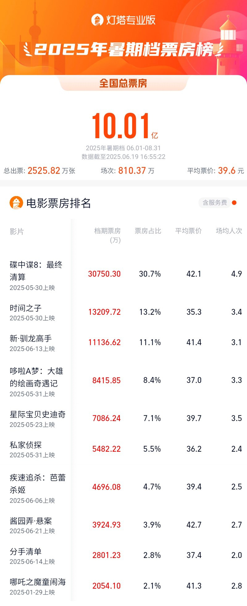 2025暑期档破10亿元 阿汤哥携《碟中谍8》领跑！图片